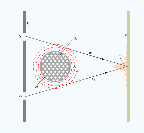 Aharonov–Bohm effect